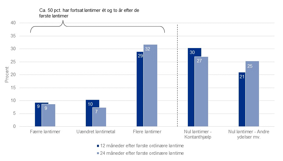 Diagrammet viser at ca. en tredjedel opnår flere løntimer, mens op mod 20 pct. har færre eller uændret løntimer efter 12 og 24 måneder. Ca. halvdelen får nul løntimer igen, hvoraf nogle falder tilbage på kontanthjælp og andre på anden ydelse.