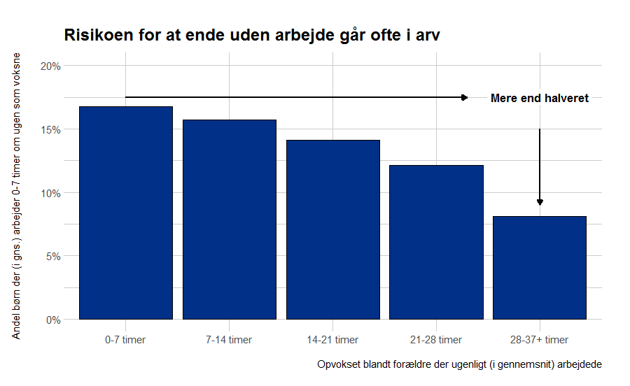 Figuren viser, jo mere forældrene arbejder under børnenes opvækst, jo mindre er risikoen for, at barnet har lav tilknytning til arbejdsmarkedet, som voksen