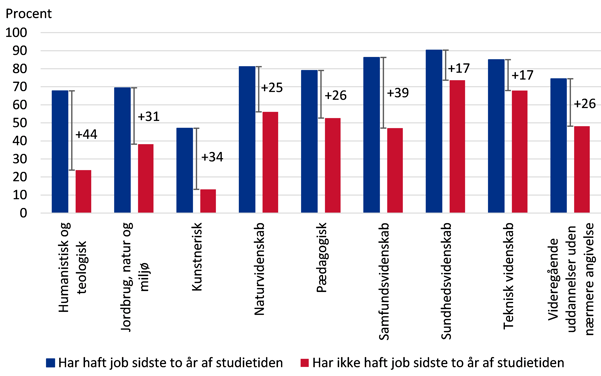 Figur 2 viser andel dimittender, der er i beskæftigelse ni måneder efter endt uddannelse, fordelt på om de har haft et job mindst én måned inden for de sidste to år af deres studietid.