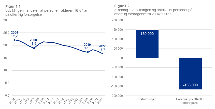 Figur 1.1 viser en en faldende tendens i andelen af personer i alderen 16-64 år på offentlig forsørgelse. Figur 1.2 viser at befolkningen er steget med 150.000 personer fra 2004 til 2022, mens antallet af personer på offentlig forsørgelse er faldet med 166.000.