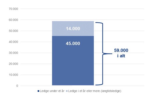 Figur 2 viser antallet af ledige, der kommer i job i 2022, fordelt på ledige under et år og ledige i et år eller mere (langtidsledige). Her ses det, at 59.000 ledige kom i job i 2022, hvoraf 14.000 af dem havde været ledige i et år eller mere, og 45.000 af dem havde været ledige i under et år.
