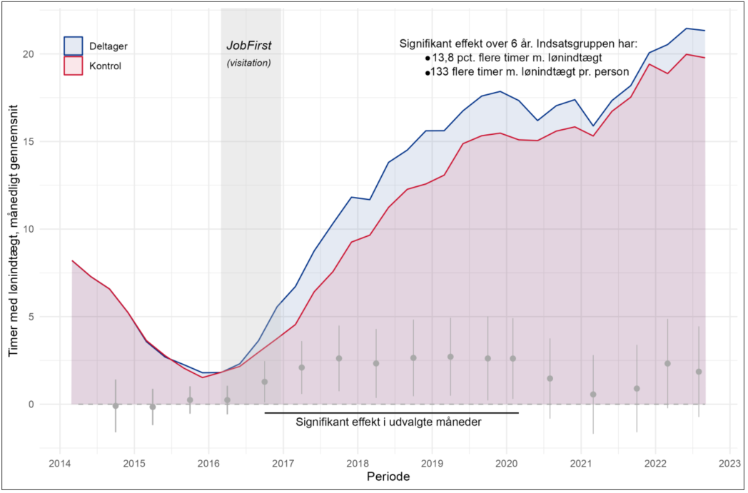 Figuren viser, at personer, der har været med i JobFirst forsøget, har i gennemsnit flere løntimer end personer, der ikke har været med i forsøget.
