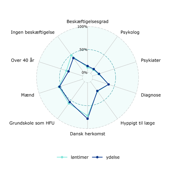 Figuren er et radardiagram, der sammenligner gruppen med og uden løntimer på ti udvalgte karakteristika. De ti udvalgte karakteristika i figuren er Ingen beskæftigelse, Beskæftigelsesgrad, Psykolog, Psykiater, Diagnose, Hyppigt til læge, Dansk herkomst, Grundskole som HFU, Mænd og Over 40 år. Figuren viser ikke nogen markante forskelle mellem grupperne.