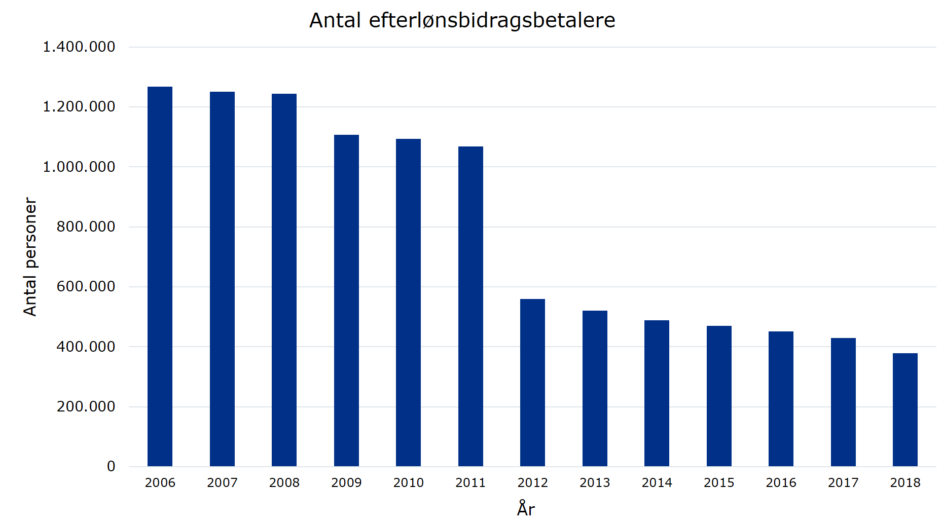 Figuren viser at antallet af personer, som betaler til efterlønnen er faldende med et stort dyk i 2012. Se tallene i målingen.