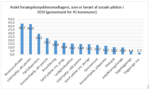 Figuren viser andelen af forsørgelsesydelsesmodtagere, som er berørt af sociale ydelser i 2019, som gennemsnit for 45 kommuner. Den højeste andel er ressourceforløb med 43 procent, mens den laveste andel er 2,7 for dagpenge mv.