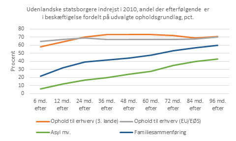 Figuren viser at andelen af udenlandske statsborgere indrejst i 2010 med opholdsgrundlag asyl og familiesammenføring som er i beskæftigelse har en stigende tendens med tiden efter indrejse, men andel med ophold til erhverv ligger mere stabilt. Se tallene i målingen. 