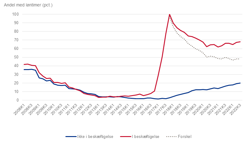 Figuren viser at 68 procent af gruppen med beskæftigelse havde løntimer i 3. kvartal 2022, mens det for gruppen uden for beskæftigelse var 20 procent. 